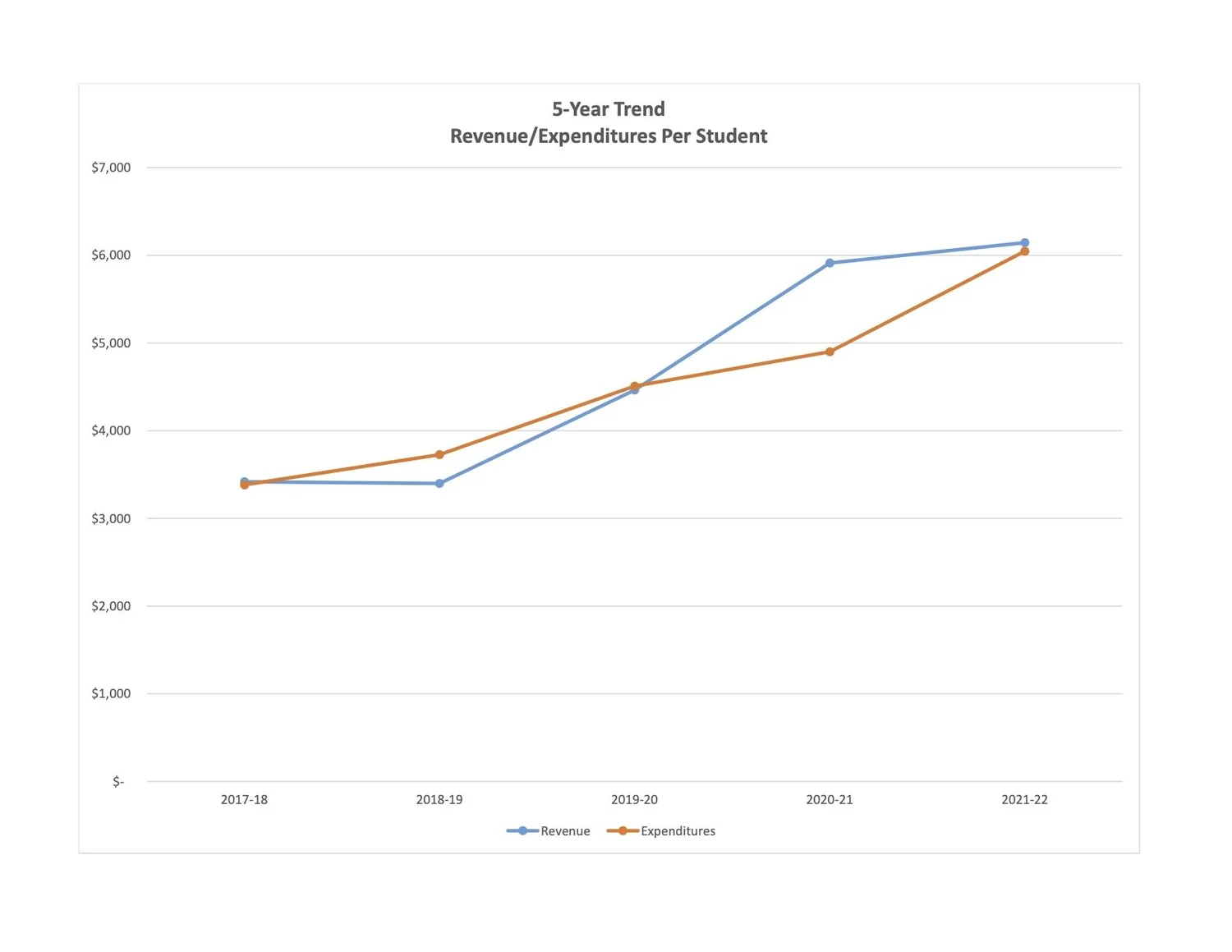 2)+Trend+of+Rev-Exp+Per+Student